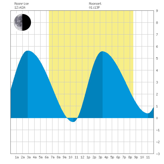 Altamaha Sound tide chart for Sunday, July 9, 2023