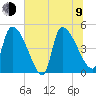 Altamaha Sound tide chart for Sunday, July 9, 2023