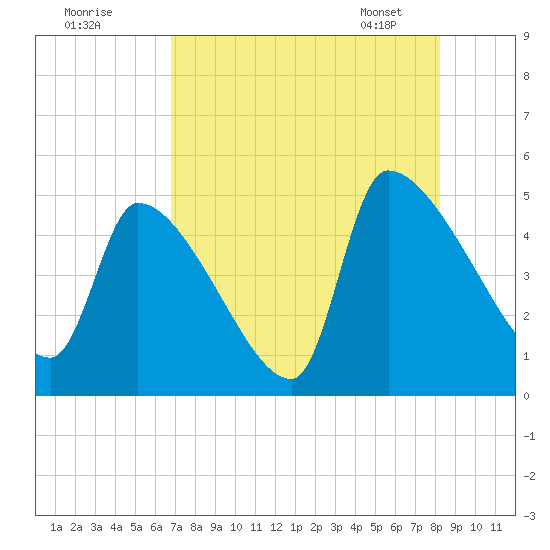Altamaha Sound tide chart for Thursday, August 10, 2023