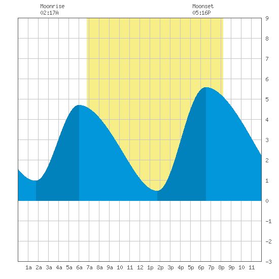 Altamaha Sound tide chart for Friday, August 11, 2023
