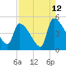 Altamaha Sound tide chart for Saturday, August 12, 2023