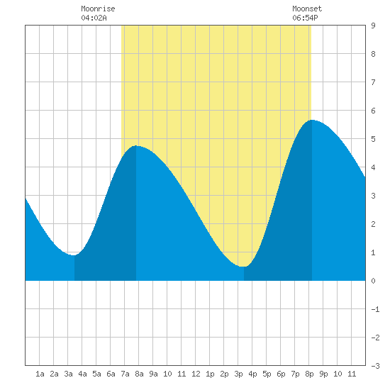 Altamaha Sound tide chart for Sunday, August 13, 2023