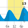 Altamaha Sound tide chart for Sunday, August 13, 2023