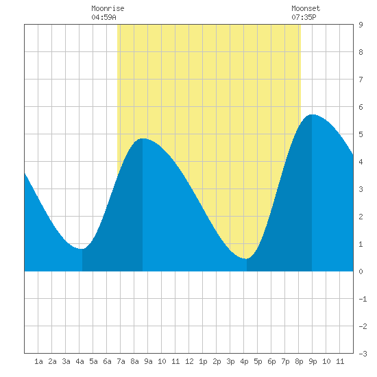 Altamaha Sound tide chart for Monday, August 14, 2023