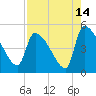Altamaha Sound tide chart for Monday, August 14, 2023