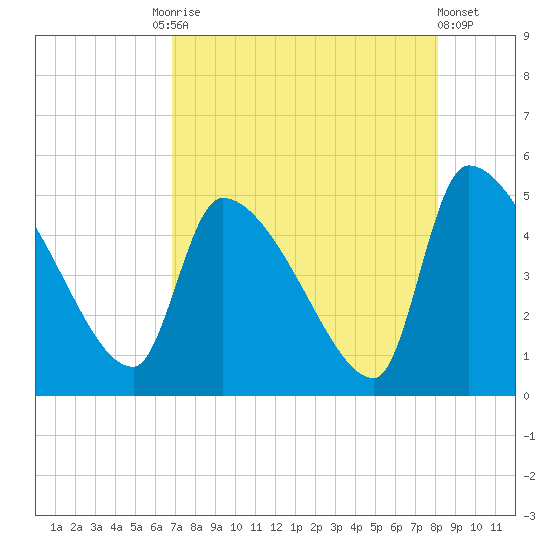 Altamaha Sound tide chart for Tuesday, August 15, 2023