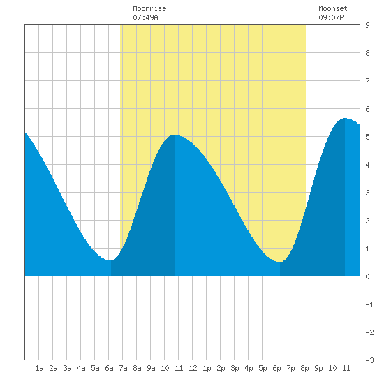 Altamaha Sound tide chart for Thursday, August 17, 2023