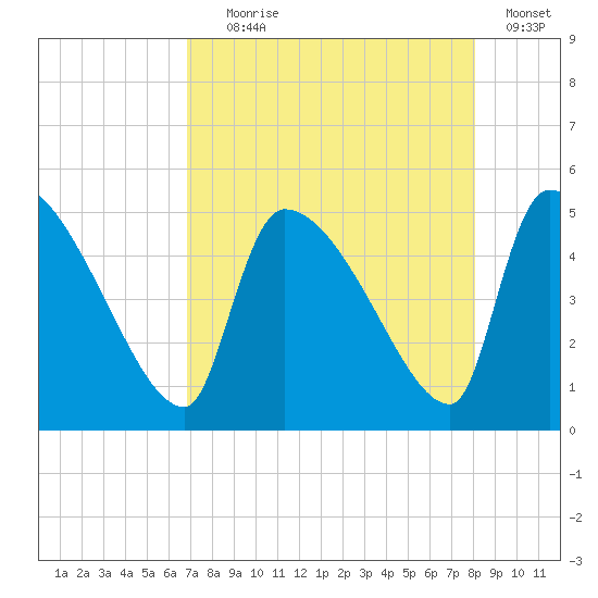 Altamaha Sound tide chart for Friday, August 18, 2023