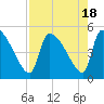 Altamaha Sound tide chart for Friday, August 18, 2023