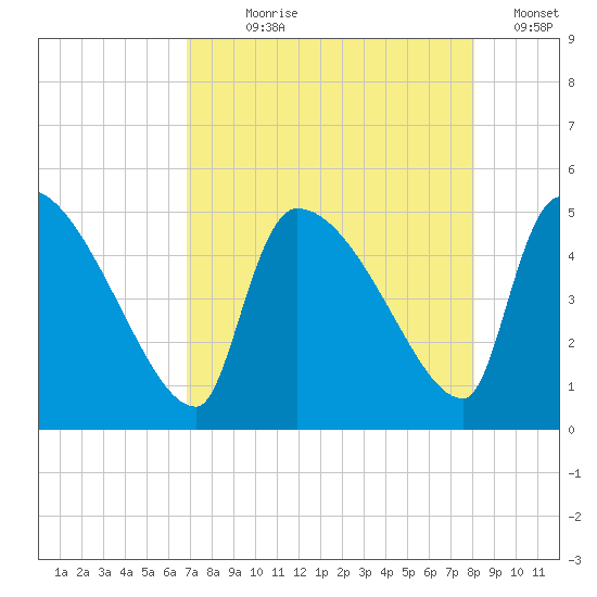 Altamaha Sound tide chart for Saturday, August 19, 2023