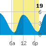 Altamaha Sound tide chart for Saturday, August 19, 2023