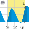 Altamaha Sound tide chart for Tuesday, August 1, 2023