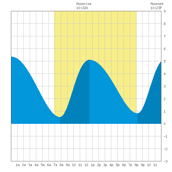 Altamaha Sound tide chart for Sunday, August 20, 2023