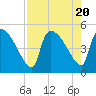 Altamaha Sound tide chart for Sunday, August 20, 2023