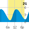 Altamaha Sound tide chart for Monday, August 21, 2023