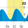 Altamaha Sound tide chart for Tuesday, August 22, 2023