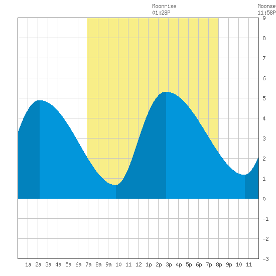 Altamaha Sound tide chart for Wednesday, August 23, 2023