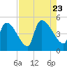 Altamaha Sound tide chart for Wednesday, August 23, 2023