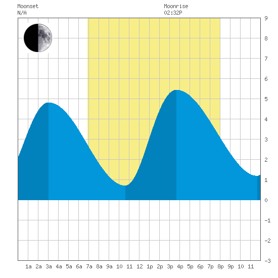 Altamaha Sound tide chart for Thursday, August 24, 2023