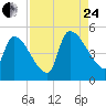 Altamaha Sound tide chart for Thursday, August 24, 2023