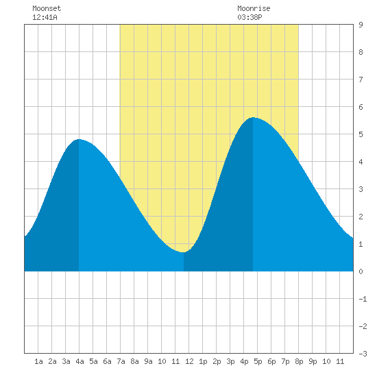 Altamaha Sound tide chart for Friday, August 25, 2023