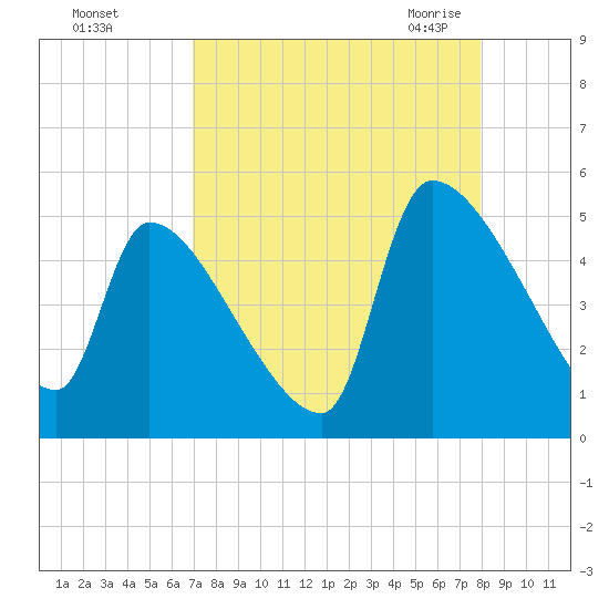 Altamaha Sound tide chart for Saturday, August 26, 2023