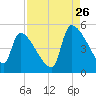 Altamaha Sound tide chart for Saturday, August 26, 2023