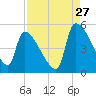 Altamaha Sound tide chart for Sunday, August 27, 2023