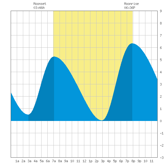 Altamaha Sound tide chart for Monday, August 28, 2023