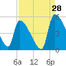 Altamaha Sound tide chart for Monday, August 28, 2023