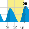 Altamaha Sound tide chart for Tuesday, August 29, 2023