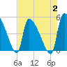 Altamaha Sound tide chart for Wednesday, August 2, 2023