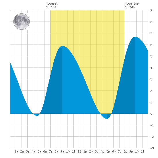 Altamaha Sound tide chart for Wednesday, August 30, 2023