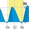 Altamaha Sound tide chart for Thursday, August 31, 2023
