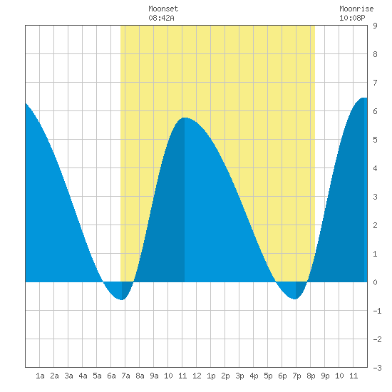 Altamaha Sound tide chart for Thursday, August 3, 2023