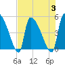 Altamaha Sound tide chart for Thursday, August 3, 2023