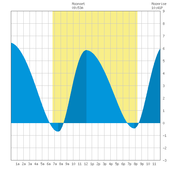 Altamaha Sound tide chart for Friday, August 4, 2023
