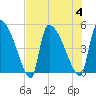 Altamaha Sound tide chart for Friday, August 4, 2023