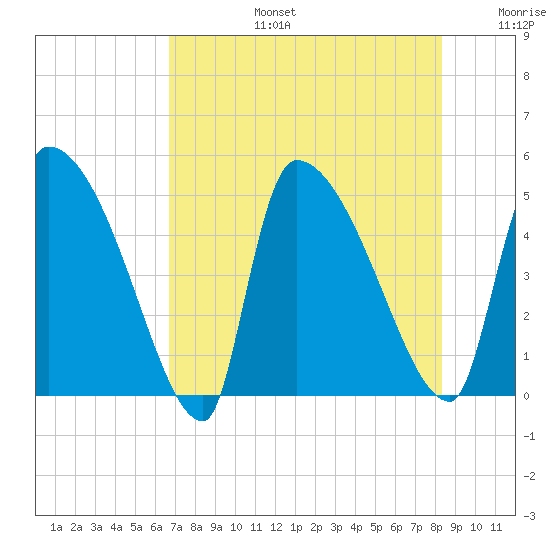 Altamaha Sound tide chart for Saturday, August 5, 2023