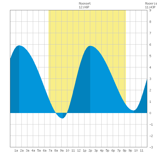 Altamaha Sound tide chart for Sunday, August 6, 2023