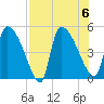 Altamaha Sound tide chart for Sunday, August 6, 2023