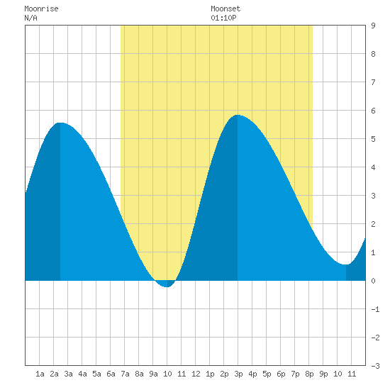 Altamaha Sound tide chart for Monday, August 7, 2023