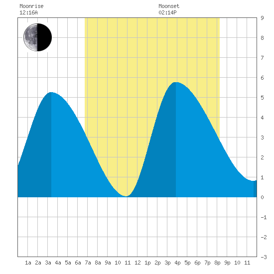Altamaha Sound tide chart for Tuesday, August 8, 2023