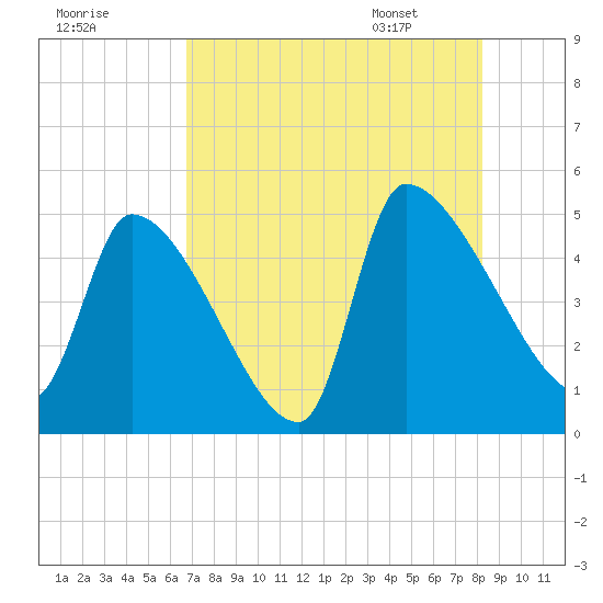 Altamaha Sound tide chart for Wednesday, August 9, 2023