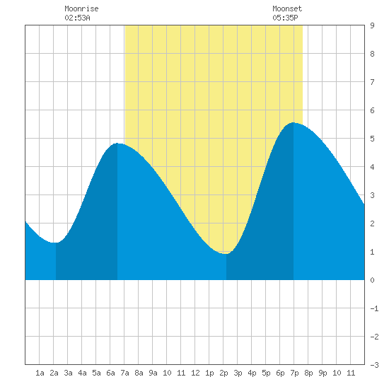 Altamaha Sound tide chart for Sunday, September 10, 2023
