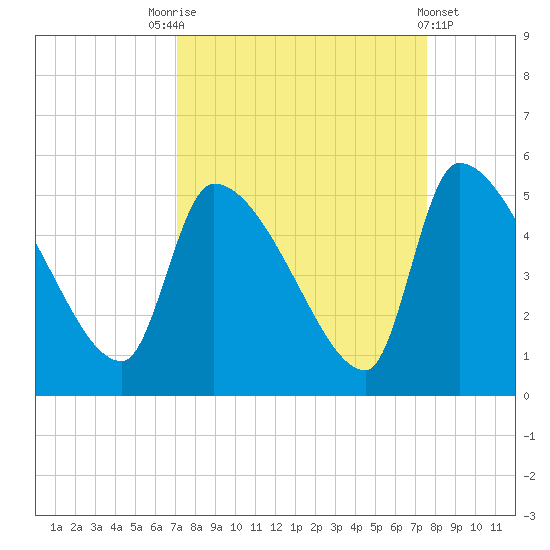 Altamaha Sound tide chart for Wednesday, September 13, 2023