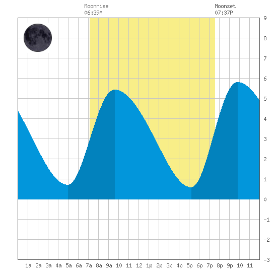 Altamaha Sound tide chart for Thursday, September 14, 2023