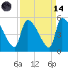 Altamaha Sound tide chart for Thursday, September 14, 2023