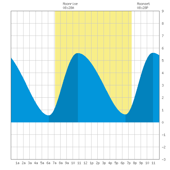 Altamaha Sound tide chart for Saturday, September 16, 2023