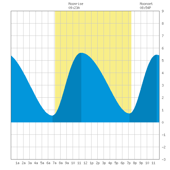 Altamaha Sound tide chart for Sunday, September 17, 2023